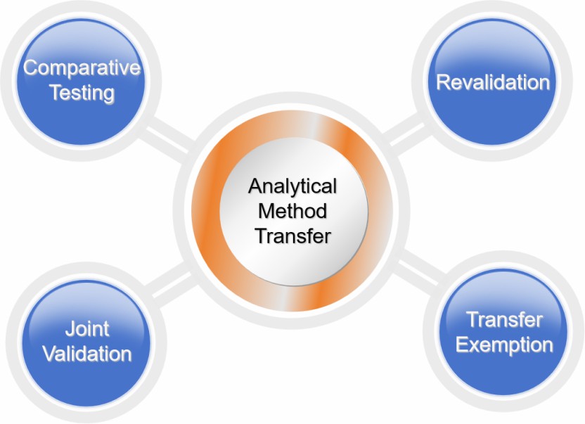 Fig. 1 Method transfer.